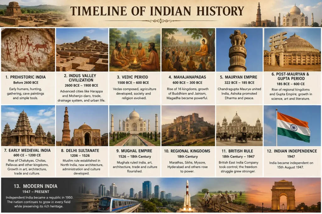 An educational visual chart outlining the timeline of Indian history from Prehistoric India to Modern India through 13 chronological stages, each accompanied by descriptive text and illustration.